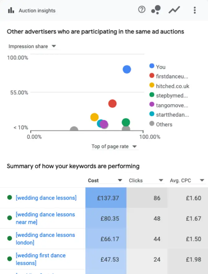 Google Ads keyword results showing costs, clicks and average cost per click