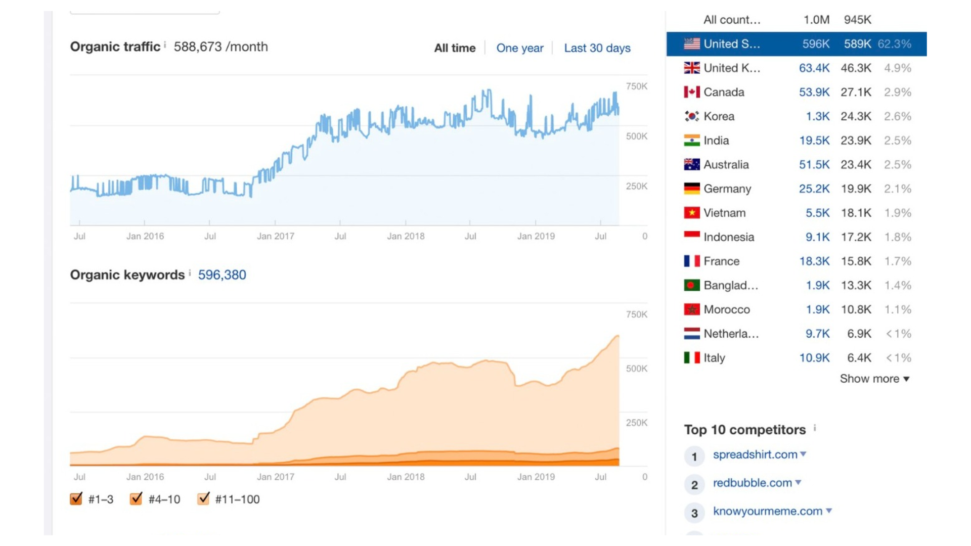 Organic traffic and keyword growth results from a client campaign